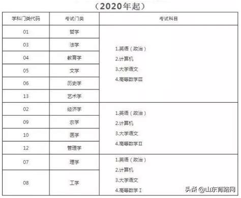 2020山東專升本考試政策解讀 每日頭條