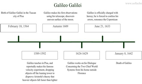 Timeline - All About Galileo Galilei