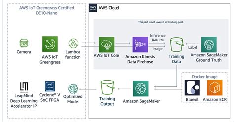 Using Fewer Resources To Run Deep Learning Inference On Intel FPGA Edge