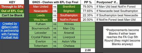 Fantasy Premier League Do Your Due Diligence For Blank And Double Gameweeks The Athletic