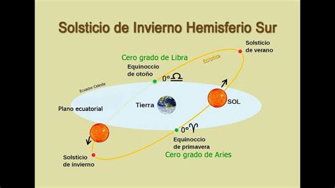 Solsticio De Invierno Para El Hemisferio Sur Astrología Consciencia Youtube