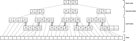 Example Of B Tree With Branching Factor Equal 3 Download Scientific