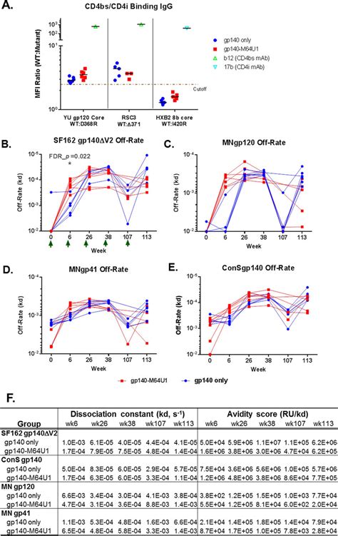 Cd4bs And Cd4i Specificities A And Off Rate Measurements For Sf162