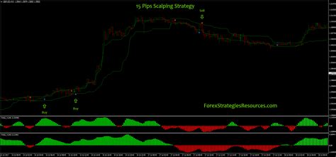 15 Pips Scalping Strategy Forex Strategies Forex Resources Forex