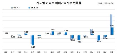 전국 아파트값 5주 연속 내림세전세는 상승세 지속