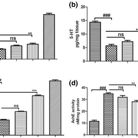 Effect Of CP 200 FRA 50 And FRA 100 On Neurochemical Levels In The