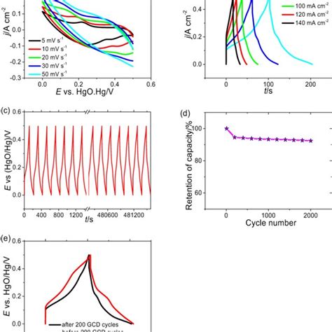 A The CV Curves Of NiCo DH 3D MWCNT NiF In 2 M KOH At Scan Rates Of 5