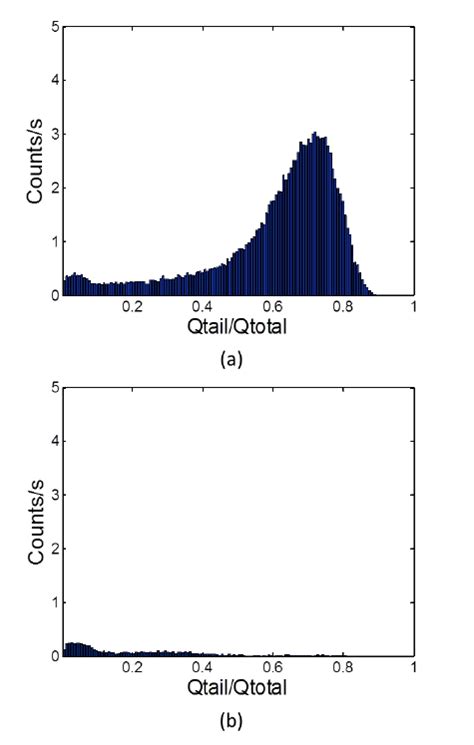 Preliminary measurement results (PMT configuration A, with the PMT ...