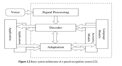 Speech Recognition