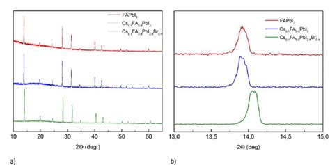 Powder Xrd Patterns Of As Prepared Fapbi Based Perovskites A Wide