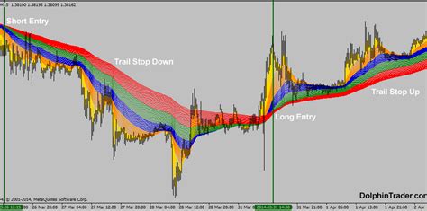 Simple Guppy Multi Moving Average Forex System