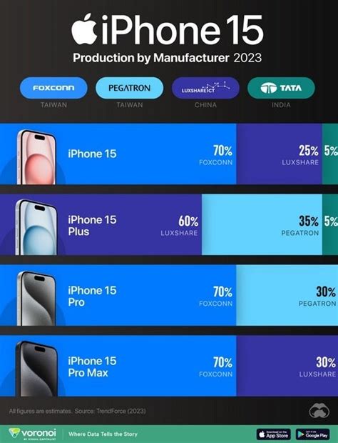 Production Of Apple S Iphone 15 Series Broken Down By The Four Contract Manufacturers Phonearena