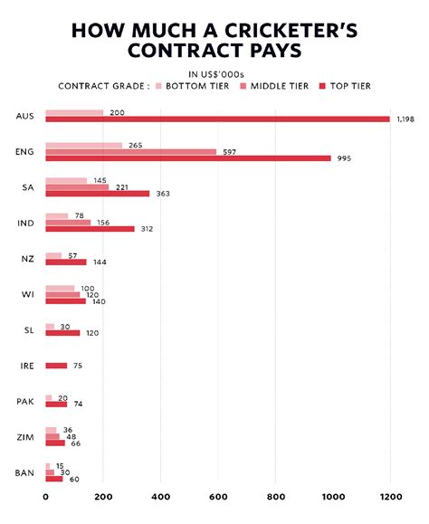 Who Gets Paid What In Cricket The Cricket Monthly ESPN Cricinfo