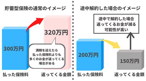 貯蓄型保険がいらない5つの理由とは？保険を見直して家計を整えよう ファイナンシャルプラン、資産運用講座ならマネーセンスカレッジ