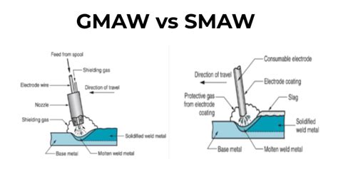 Gmaw Vs Smaw Welding Picking The Right Technique Similarities