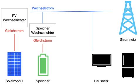 Wie Wird Ein Stromspeicher Angeschlossen So Klappt S