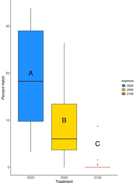 Boxplots Illustrating The Median Upper And Lower Quartile And Download Scientific Diagram