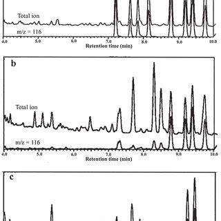 Total Ion And Sim Chromatograms Of Tms Derivatives A Mixture Of D Htr