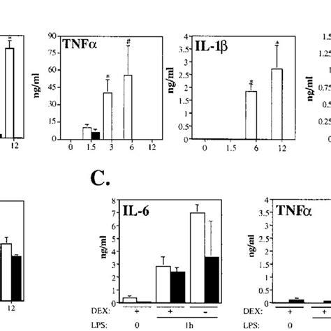 A And B Serum Cytokine And Cs Levels Measured In Lps Treated Stat3 Download Scientific