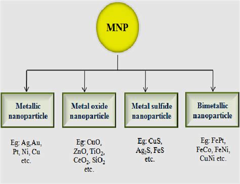 Types Of Metal Nanoparticles Mnp Download Scientific Diagram