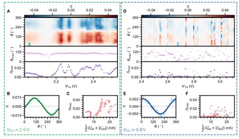 Dependence Of Superconducting Diode Effect On Tunnel Gate Voltage