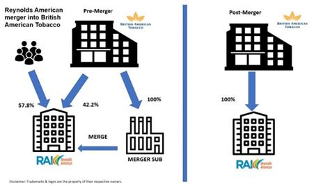 Reverse Triangular Merger Diagram