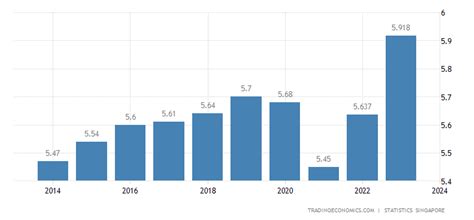 Singapore Population | 1960-2018 | Data | Chart | Calendar | Forecast