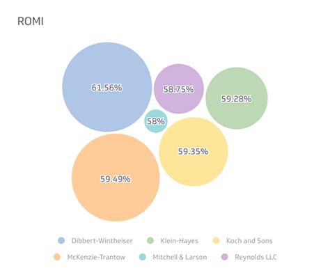 Marketing ROI Definition And How To Calculate It Klipfolio