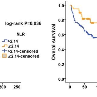 KaplanMeier Survival Curves Of Preoperative NLR For PFS A And OS B