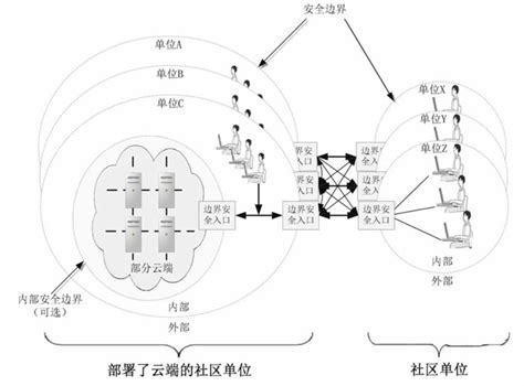 总结：云计算的4种部署模型云计算部署模型区别 Csdn博客