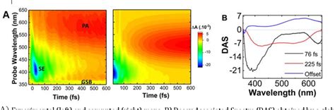 Figure From Ultrafast Spectroscopy Of Biomolecules With Few