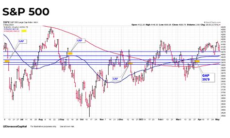 Chris Ciovacco On Twitter S P Still In A Long Term Range Bottom