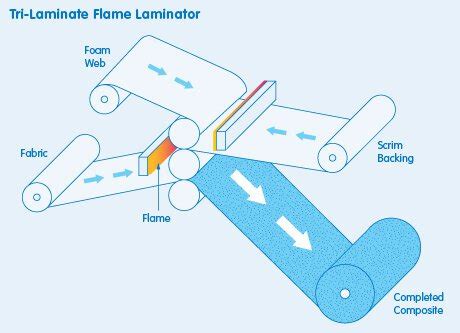 Processes - Lamination — FXI