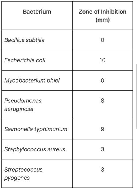 Solved Bacterium Zone Of Inhibition Mm Bacillus Subtilis Escherichia