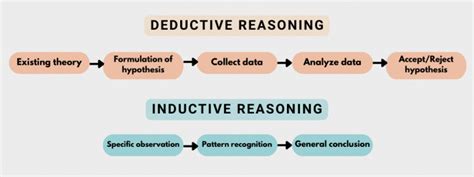 Inductive And Deductive Reasoning Definitions Limits Stages