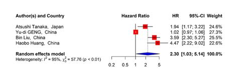 Forest Plots Of Studies Evaluating The Relationship Between Rdw And Os