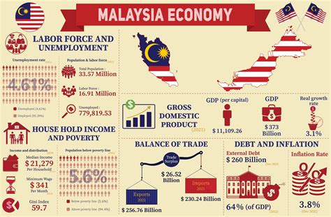 マレーシア経済統計 人口動態 貿易収支 GDP実質経済成長率 インフレ率 SABRE