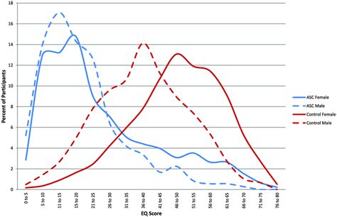 The Distributions Of Empathy Quotient Eq Scores By The Four Groups