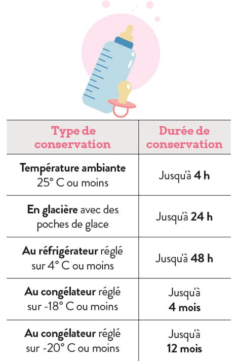 Comment Conserver Et Transporter Le Lait Maternel