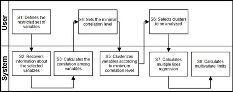 Steps For Calculating The Multivariate Limits Download Scientific