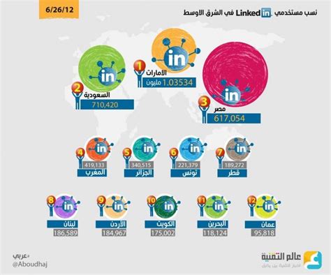 التسوق عبر الانترنت في الشرق الاوسط وشمال افريقيا انفوجرافيك