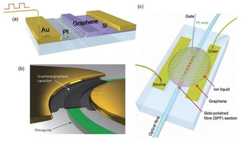 A Wave Guide Based Optical Modulator A Graphene Is Integrated On