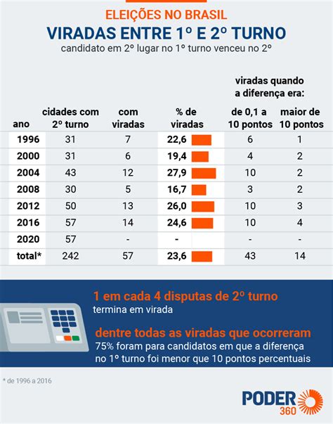 Virada Do 1º Para O 2º Turno Ocorre Em Só 24 Dos Casos