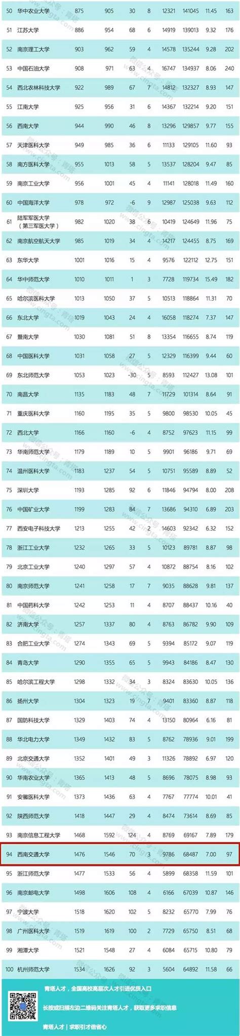 最新esi中國大學綜合排名百強出爐！四川省3所高校上榜 每日頭條