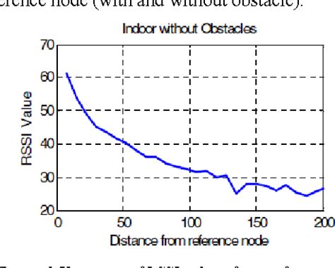 Figure From Harvesting Wifi Received Signal Strength Indicator Rssi