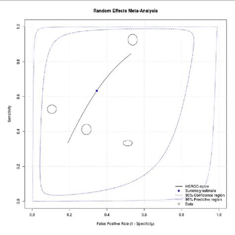 The Summary Receiver Operating Characteristic Curve Download Scientific Diagram