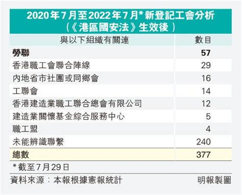 兩年377新工會 勞聯最少涉57 有前工盟屬會加入 勞聯求突破稱「打開門做生意」 明報加東版 多倫多 Ming Pao Canada Toronto Chinese Newspaper