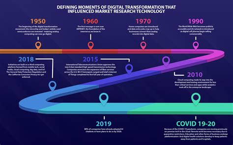 The History Of Digital Transformation In Marketing Research