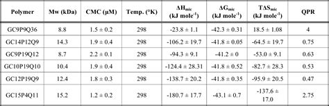 Table 1 From Unusual Enthalpy Driven Self Assembly At Room Temperature