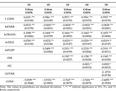 Table From The Heterogeneous Influence Of Infrastructure Construction